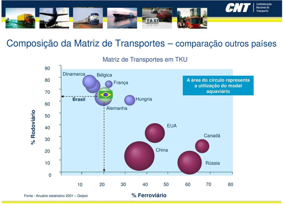 utilização do modal 70 aquaviário 60 50 40 30 Brasil Alemanha Hungria EUA Canadá 20