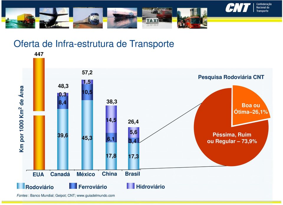 CNT Boa ou Ótima 26,1% Péssima, Ruim ou Regular 73,9% EUA Canadá México China Brasil