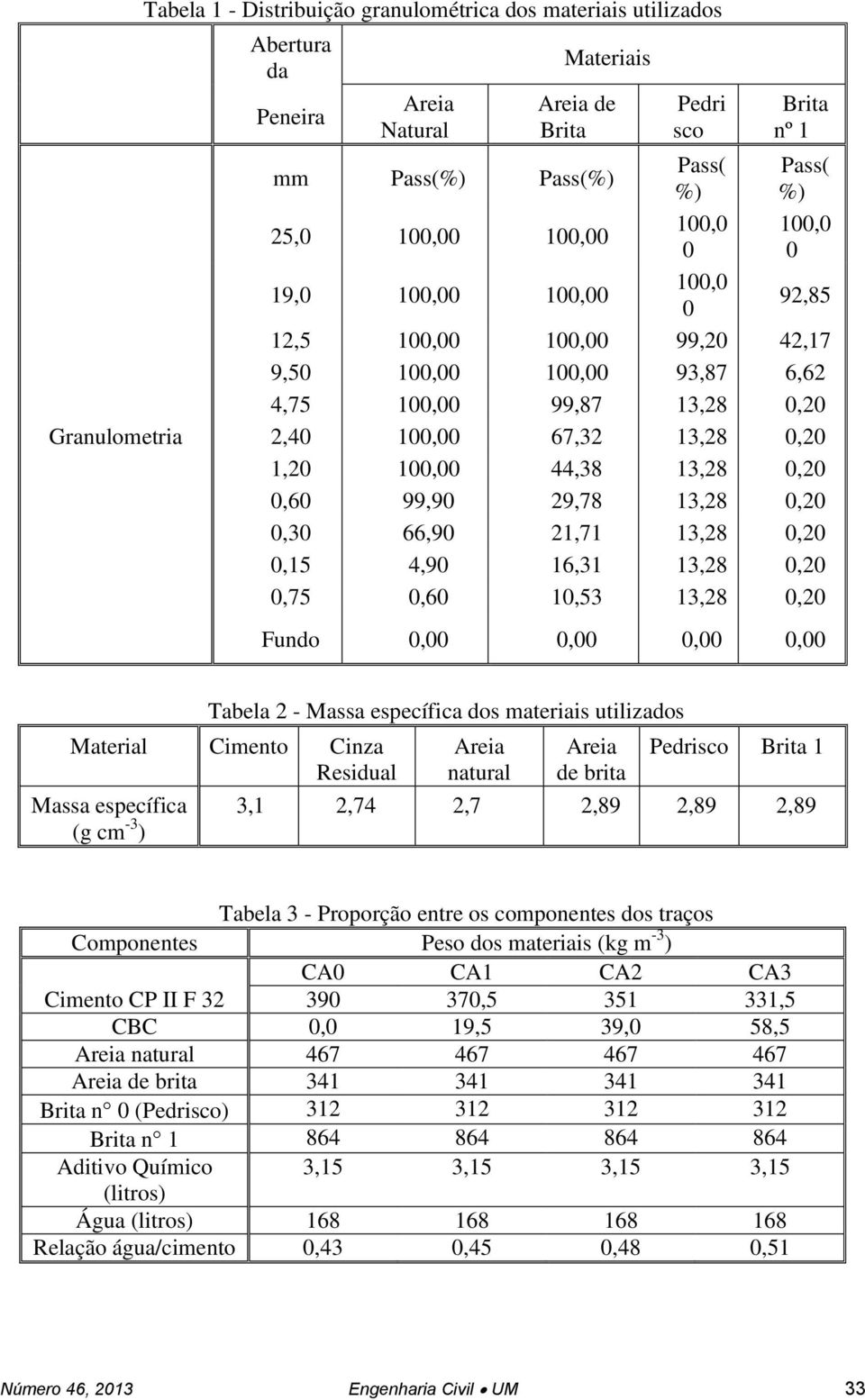 13,28,2,75,6 1,53 13,28,2 Fundo,,,, Tabela 2 - Massa específica dos materiais utilizados Material Cimento Cinza Residual Massa específica (g cm -3 ) Areia natural Areia de brita Pedrisco Brita 1 3,1