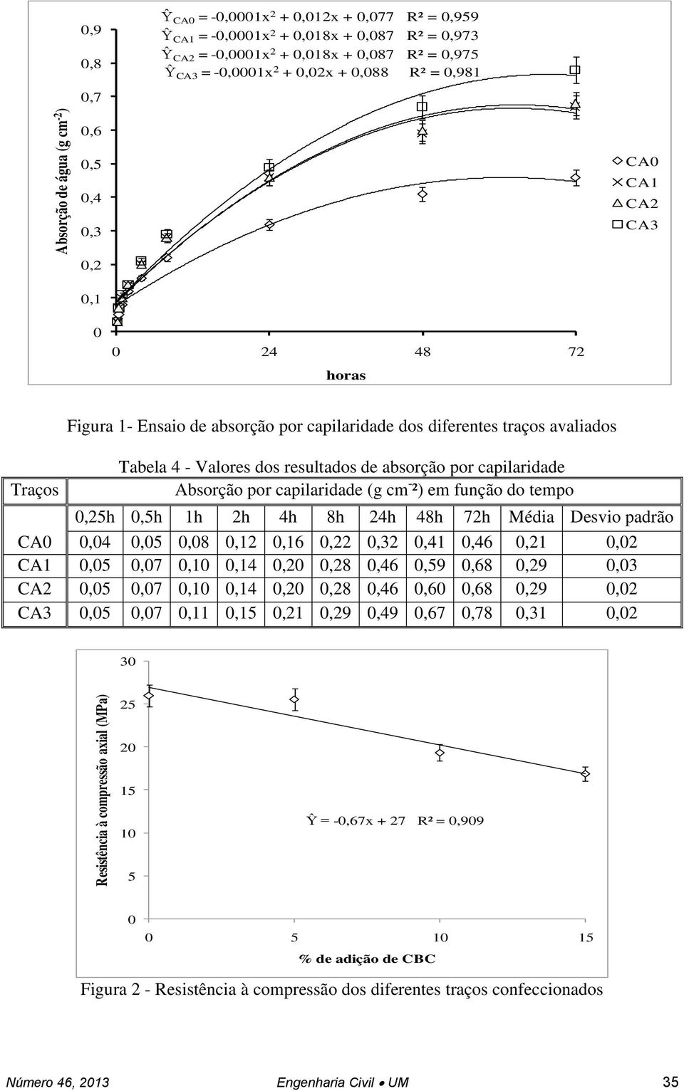 capilaridade Absorção por capilaridade (g cm - ²) em função do tempo,25h,5h 1h 2h 4h 8h 24h 48h 72h Média Desvio padrão CA,4,5,8,12,16,22,32,41,46,21,2 CA1,5,7,1,14,2,28,46,59,68,29,3