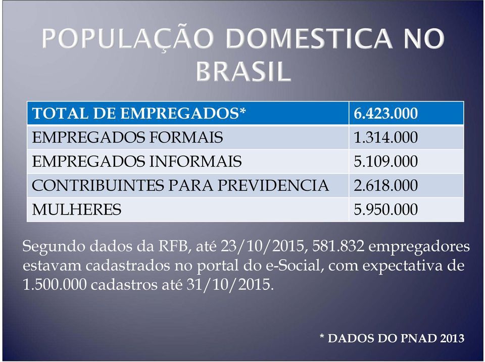 000 MULHERES 5.950.000 Segundo dados da RFB, até 23/10/2015, 581.