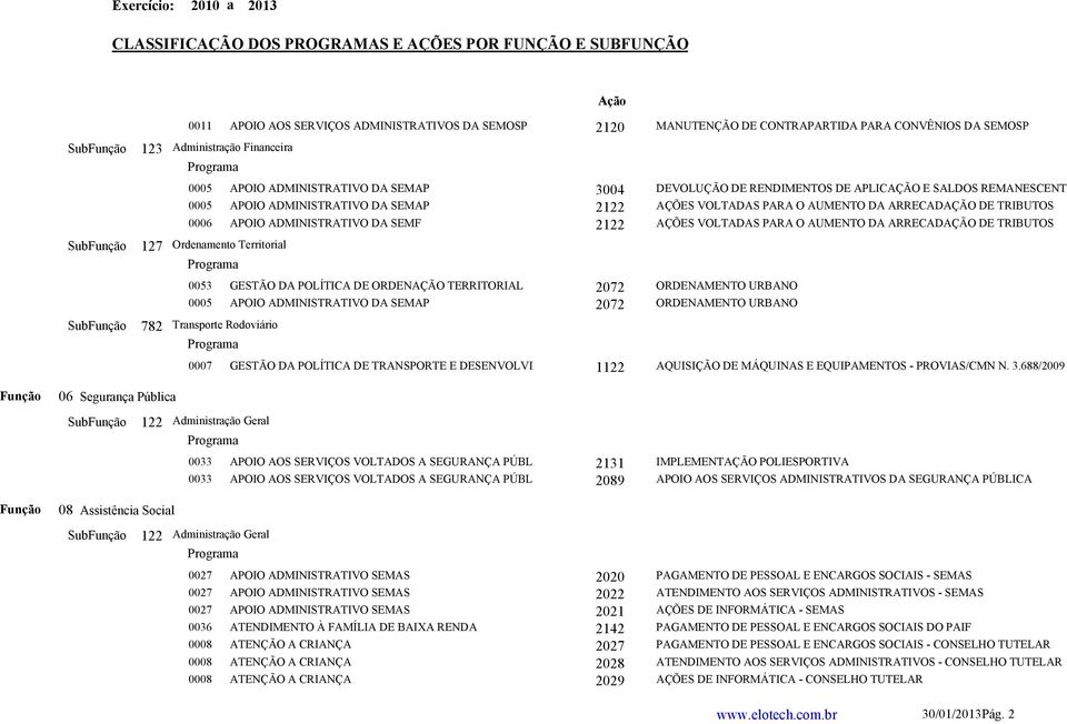 PARA O AUMENTO DA ARRECADAÇÃO DE TRIBUTOS 127 Ordenamento Territorial 0053 GESTÃO DA POLÍTICA DE ORDENAÇÃO TERRITORIAL 2072 ORDENAMENTO URBANO 0005 APOIO ADMINISTRATIVO DA SEMAP 2072 ORDENAMENTO