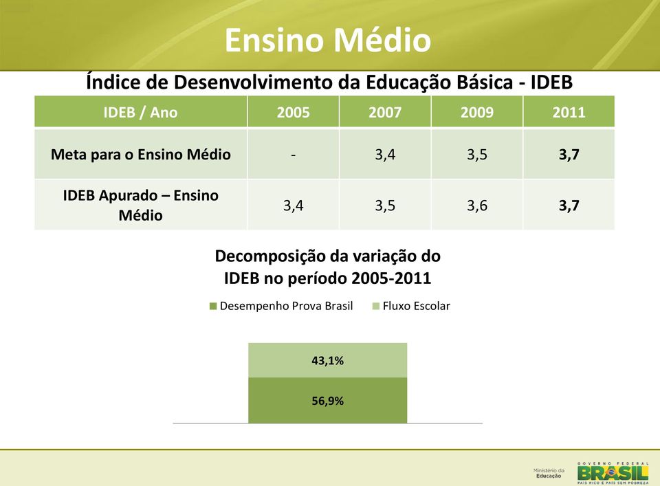 Apurado Ensino Médio 3,4 3,5 3,6 3,7 Decomposição da variação do IDEB