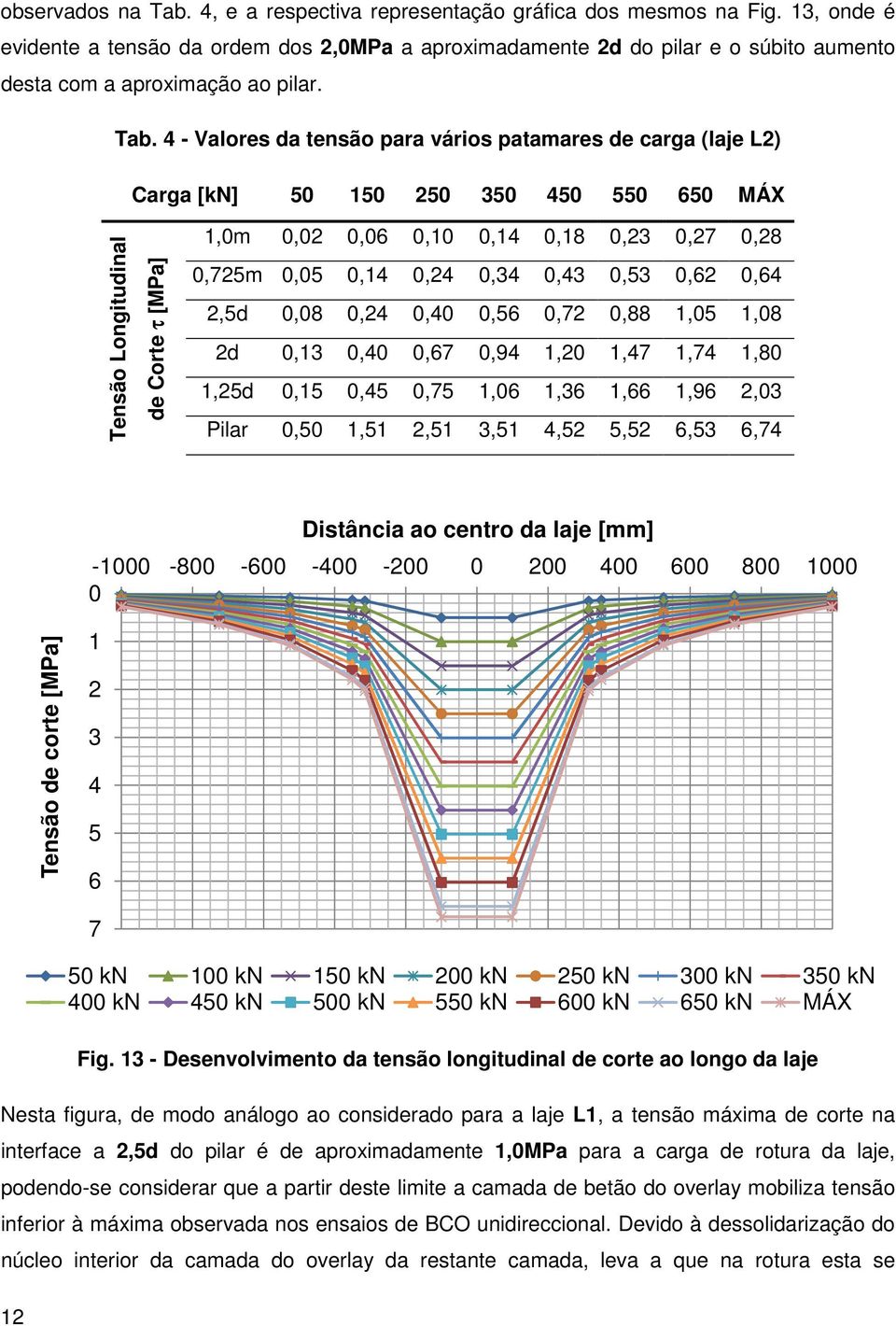 4 - Valores da tensão para vários patamares de carga (laje L2) Carga [kn] 50 150 250 350 450 550 650 MÁX Tensão Longitudinal de Corte τ [MPa] 1,0m 0,02 0,06 0,10 0,14 0,18 0,23 0,27 0,28 0,725m 0,05