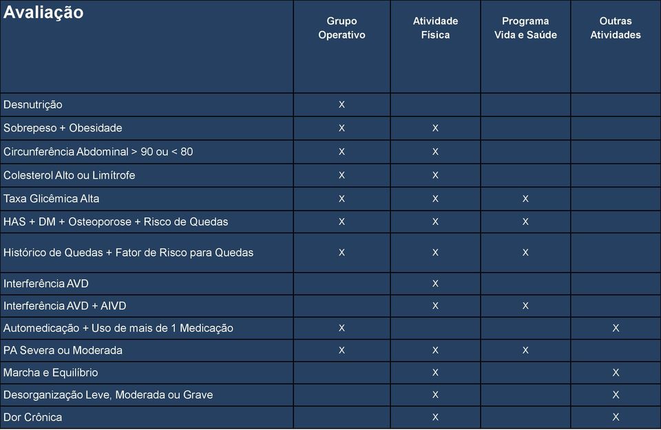 Quedas + Fator de Risco para Quedas X X X Interferência AVD X Interferência AVD + AIVD X X Automedicação + Uso de mais de 1 Medicação X X PA