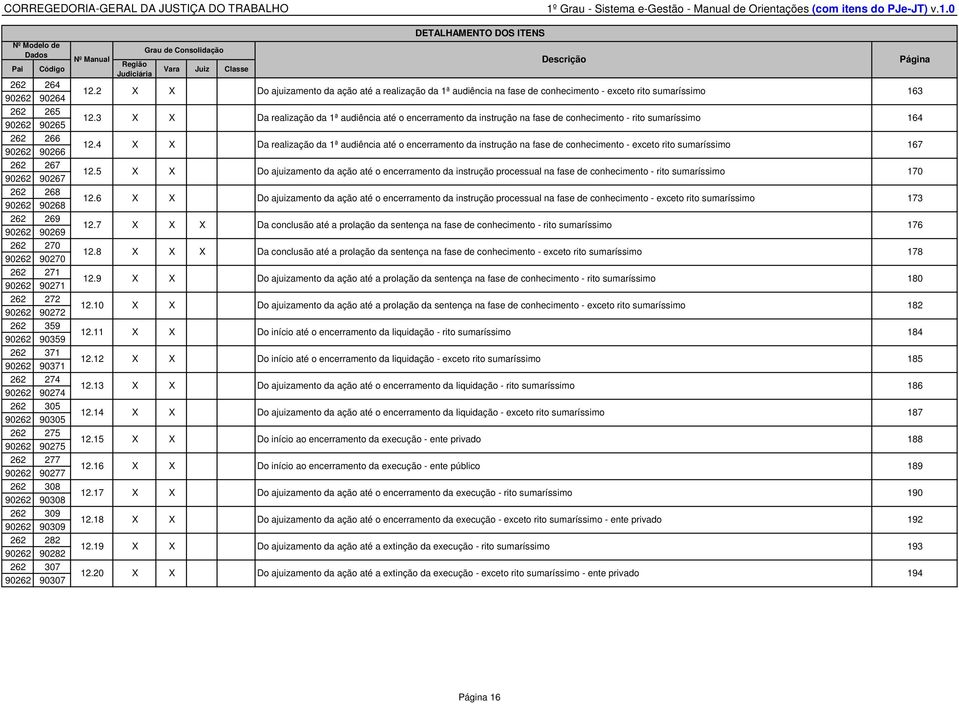 Grau de Consolidação Página Região Vara Juiz Classe Judiciária 12.2 Do ajuizamento da ação até a realização da 1ª audiência na fase de conhecimento - exceto rito sumaríssimo 163 12.3 12.4 12.5 12.