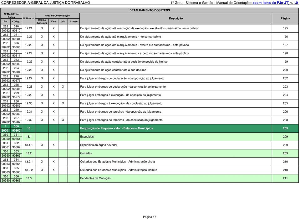 de Consolidação Página Região Vara Juiz Classe Judiciária 12.21 Do ajuizamento da ação até a extinção da execução - exceto rito sumaríssimo - ente público 195 12.22 12.23 12.24 12.25 12.26 12.27 12.