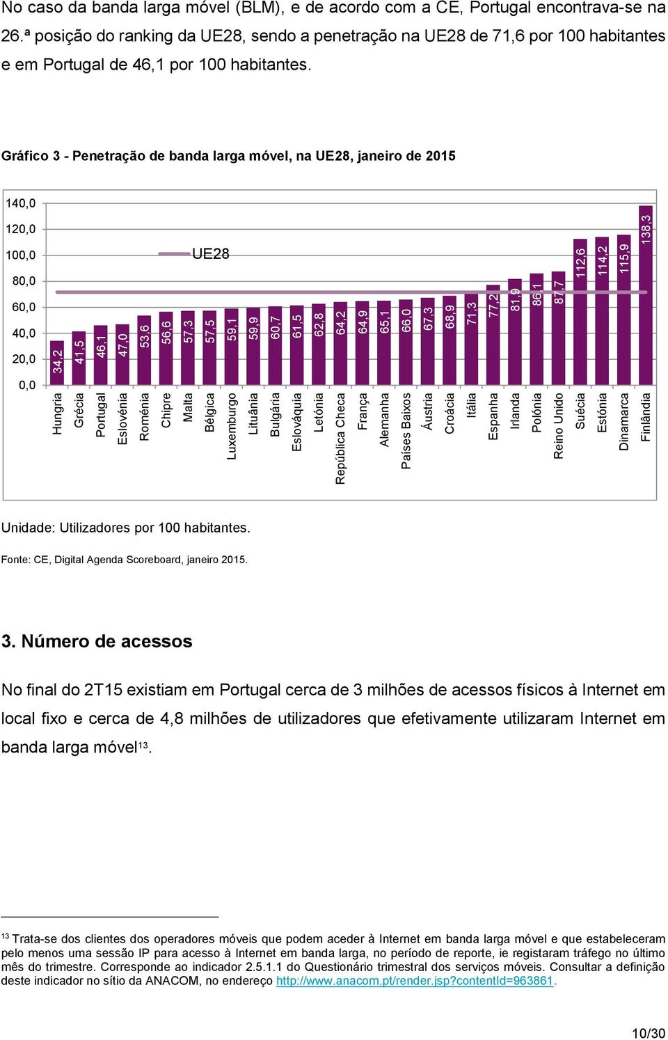 Gráfico 3 - Penetração de banda larga móvel, na UE28, janeiro de 2015 140,0 120,0 100,0 80,0 60,0 40,0 20,0 34,2 41,5 46,1 47,0 53,6 56,6 UE28 57,3 57,5 59,1 59,9 60,7 61,5 62,8 64,2 64,9 65,1 66,0