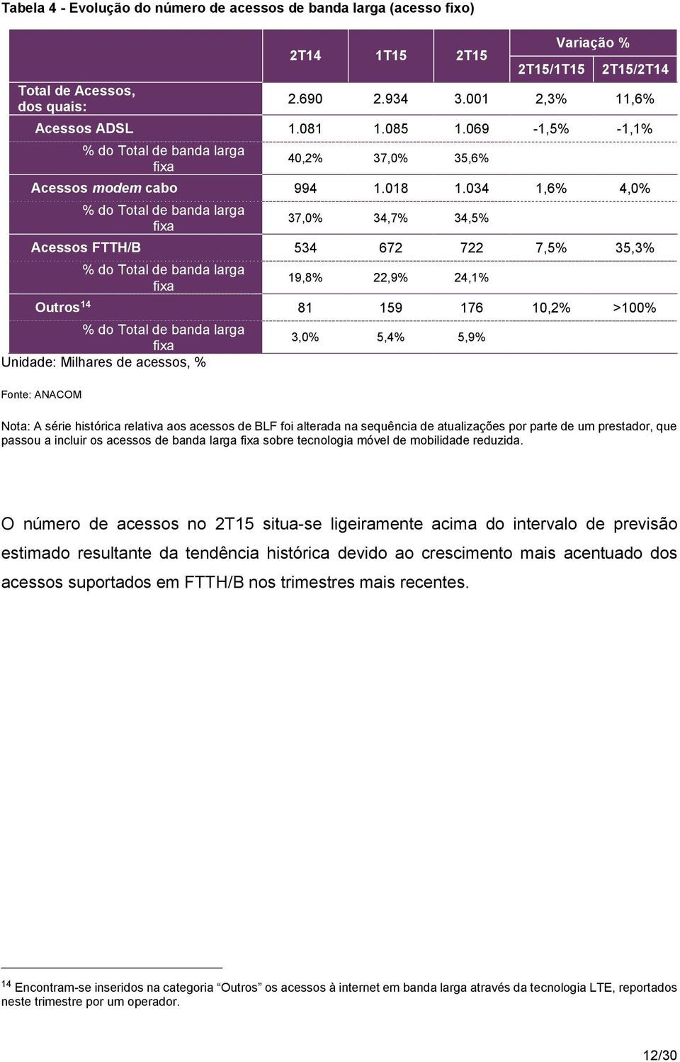 034 1,6% 4,0% % do Total de banda larga fixa 37,0% 34,7% 34,5% Acessos FTTH/B 534 672 722 7,5% 35,3% % do Total de banda larga fixa 19,8% 22,9% 24,1% Outros 14 81 159 176 10,2% >100% % do Total de