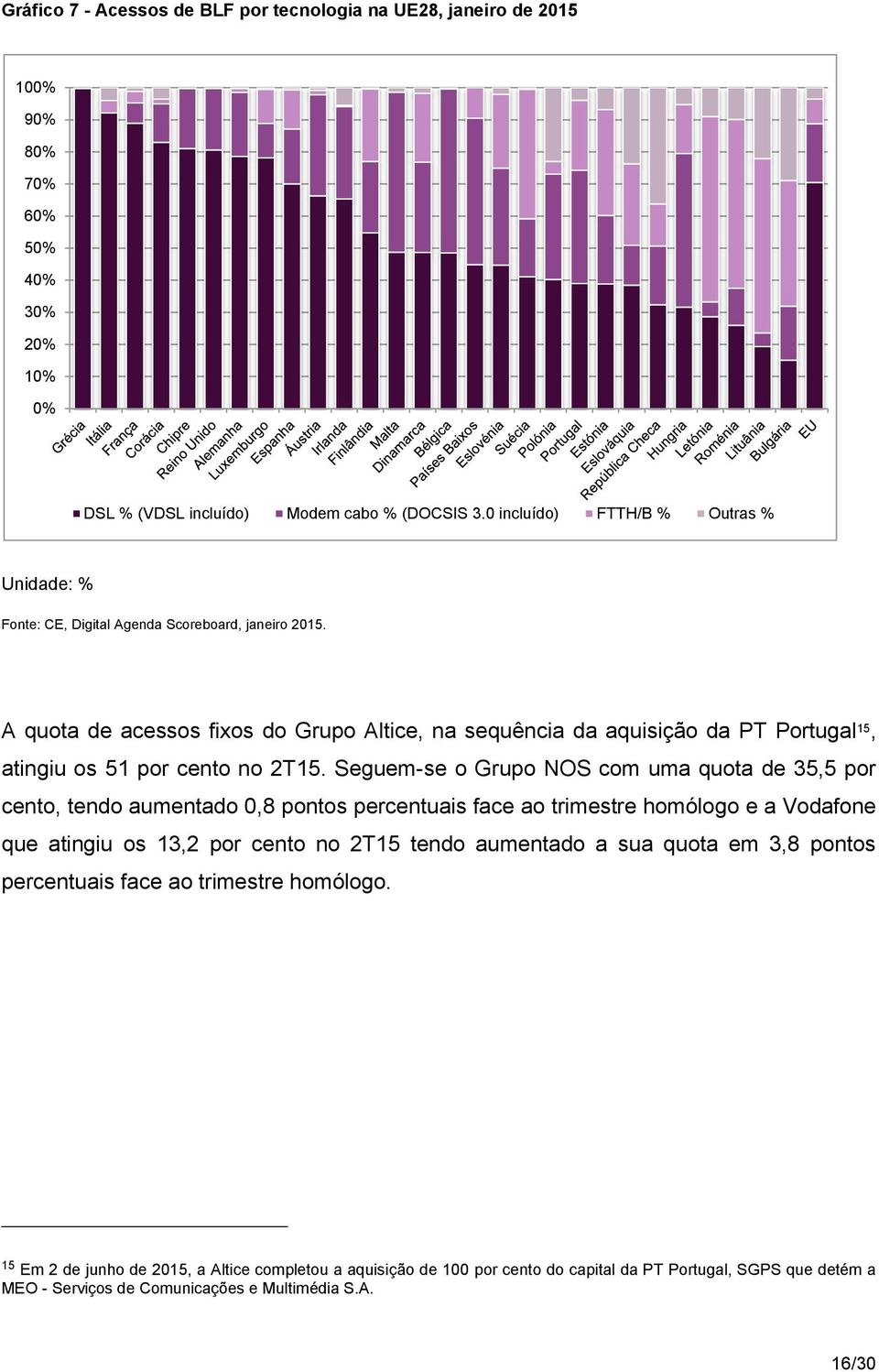 A quota de acessos fixos do Grupo Altice, na sequência da aquisição da PT Portugal 15, atingiu os 51 por cento no 2T15.