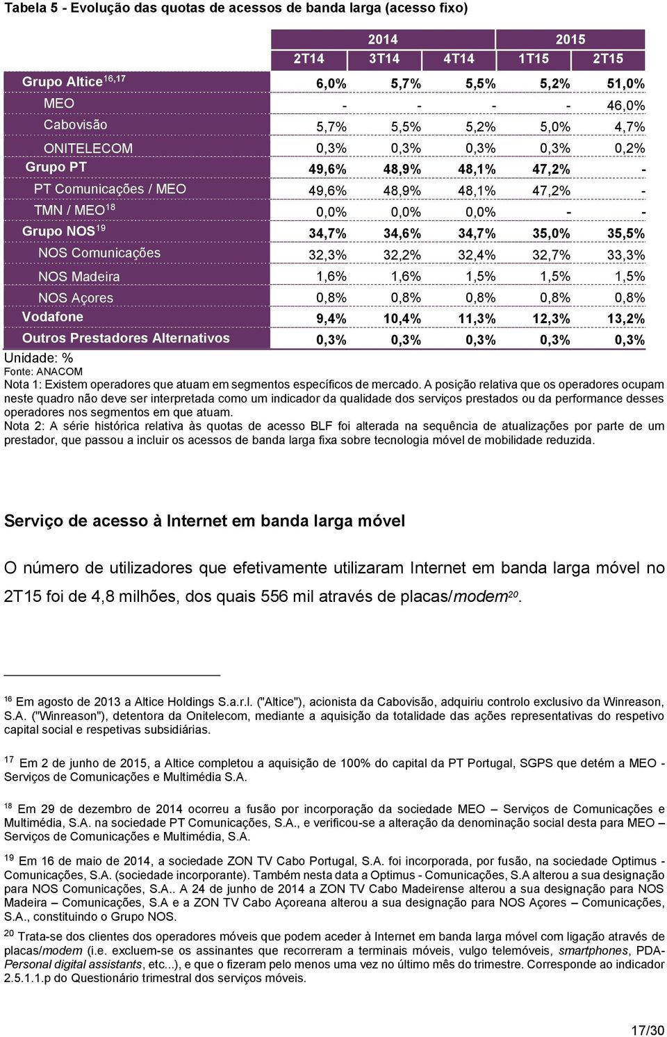 NOS Comunicações 32,3% 32,2% 32,4% 32,7% 33,3% NOS Madeira 1,6% 1,6% 1,5% 1,5% 1,5% NOS Açores 0,8% 0,8% 0,8% 0,8% 0,8% Vodafone 9,4% 10,4% 11,3% 12,3% 13,2% Outros Prestadores Alternativos 0,3% 0,3%