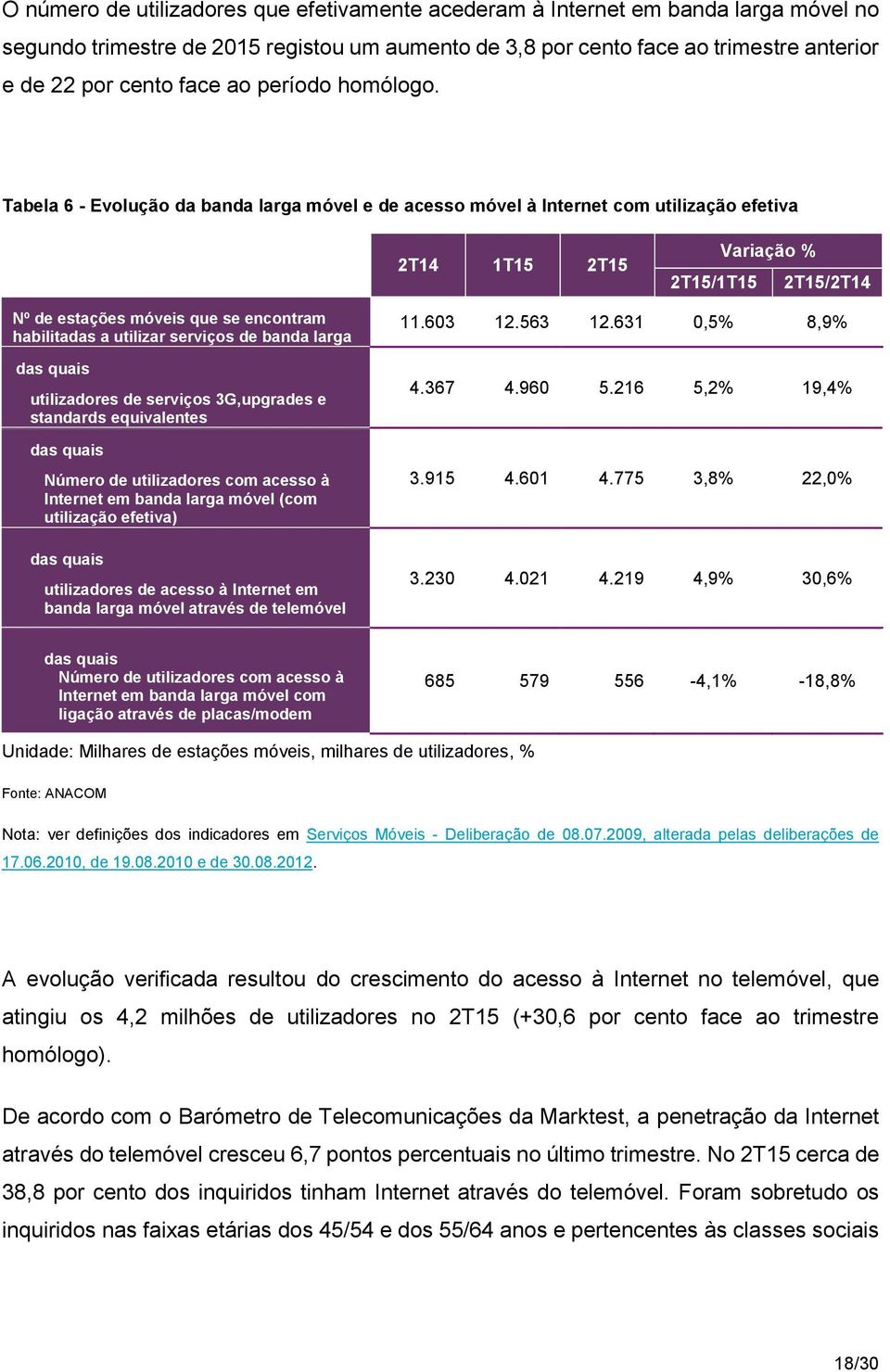 Tabela 6 - Evolução da banda larga móvel e de acesso móvel à Internet com utilização efetiva 2T14 1T15 2T15 2T15/1T15 Variação % 2T15/2T14 Nº de estações móveis que se encontram habilitadas a