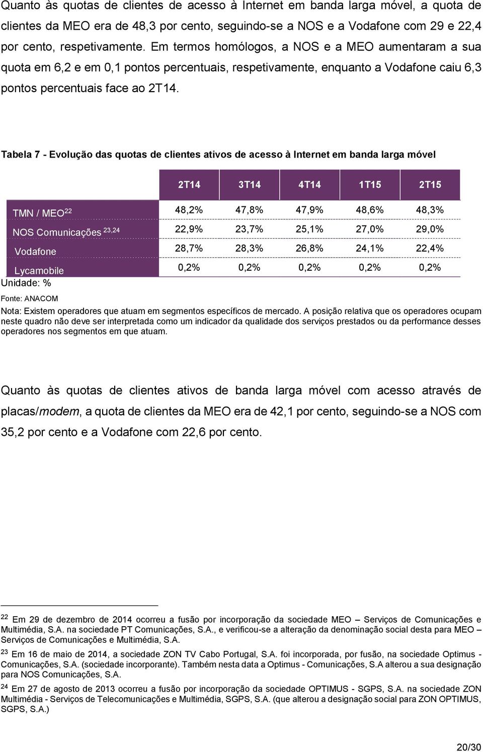 Tabela 7 - Evolução das quotas de clientes ativos de acesso à Internet em banda larga móvel 2T14 3T14 4T14 1T15 2T15 TMN / MEO 22 48,2% 47,8% 47,9% 48,6% 48,3% NOS Comunicações 23,24 22,9% 23,7%