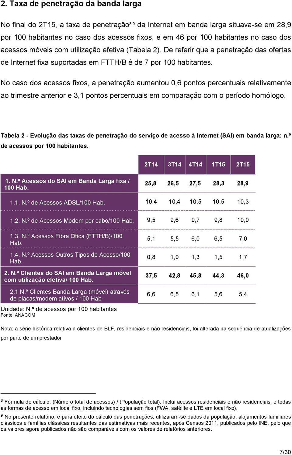 No caso dos acessos fixos, a penetração aumentou 0,6 pontos percentuais relativamente ao trimestre anterior e 3,1 pontos percentuais em comparação com o período homólogo.