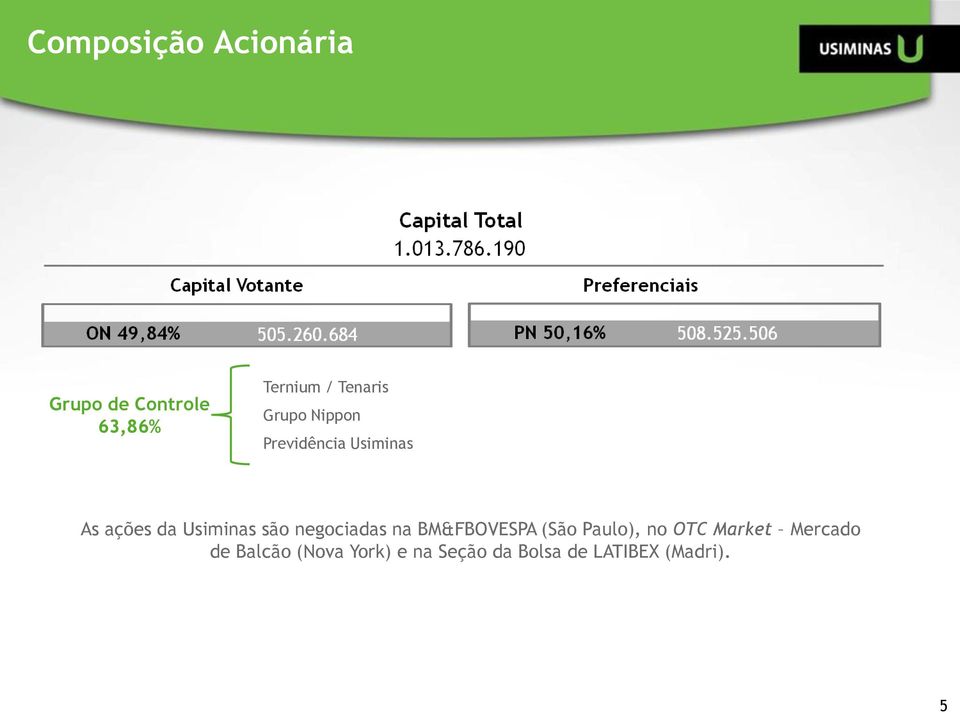 Usiminas são negociadas na BM&FBOVESPA (São Paulo), no OTC