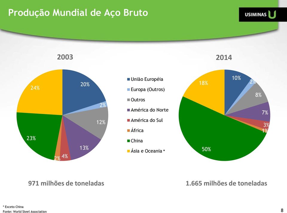 África 3% 1% 23% China 2% 4% 13% Ásia e Oceania * 50% 971 milhões de