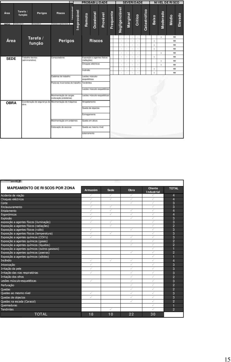 Marginal Crítico Catastrófico Baixo Moderado Médio Elevado A B C D 1/2/3/4/5/6 Exposição a agentes físicos (radiações) Choques eléctricos Incêndio Lesões músculoesqueléticas Tendinites Lesões