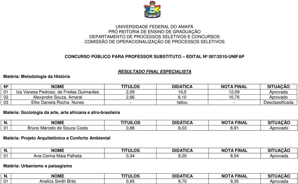 de Freitas Guimarães 2,09 10,0 12,09 Aprovada 02 Alexandre Souza. Amaral 2,66 8,10 10,76 Aprovado 03 Elke Daniela Rocha.