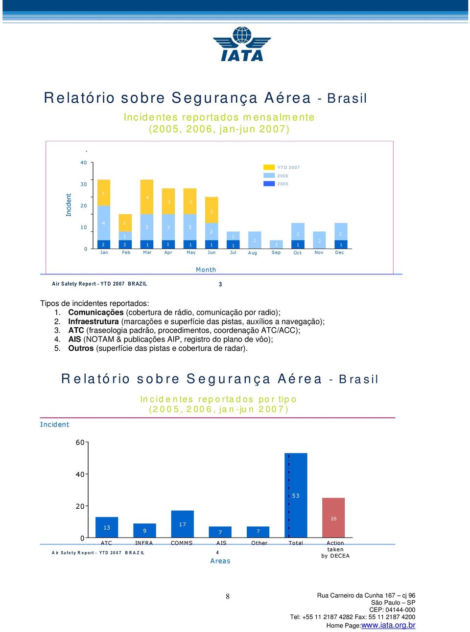 incidentes reportados: 1. Comunicações (cobertura de rádio, comunicação por radio); 2. Infraestrutura (marcações e superfície das pistas, auxílios a navegação); 3.