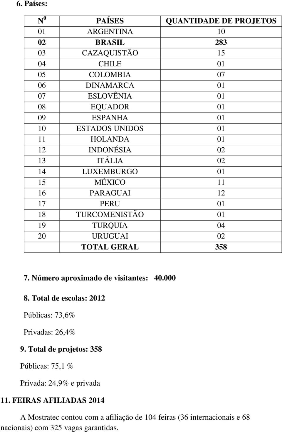 04 20 URUGUAI 02 TOTAL GERAL 358 7. Número aproximado de visitantes: 40.000 8. Total de escolas: 2012 Públicas: 73,6% Privadas: 26,4% 9.