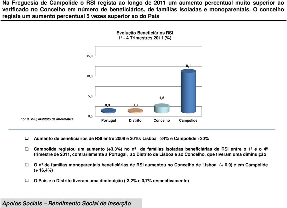 Portugal Distrito Concelho Aumento de beneficiários de RSI entre 2008 e 2010: +34% e +30% registou um aumento (+3,3%) no nº de famílias isoladas beneficiárias de RSI entre o 1º e o 4º trimestre de