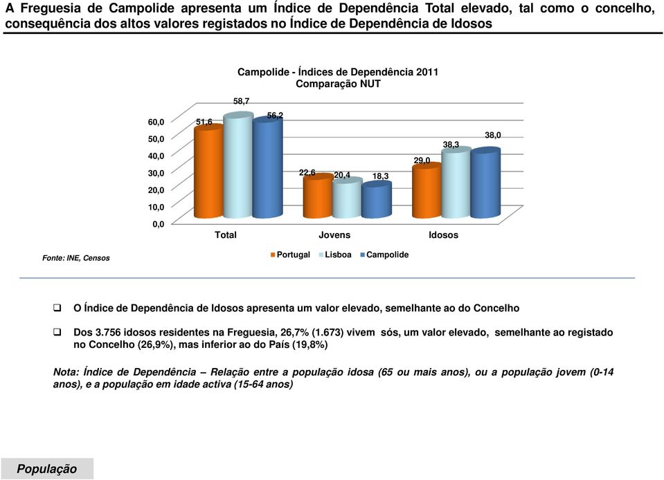 apresenta um valor elevado, semelhante ao do Concelho Dos 3.756 idosos residentes na Freguesia, 26,7% (1.