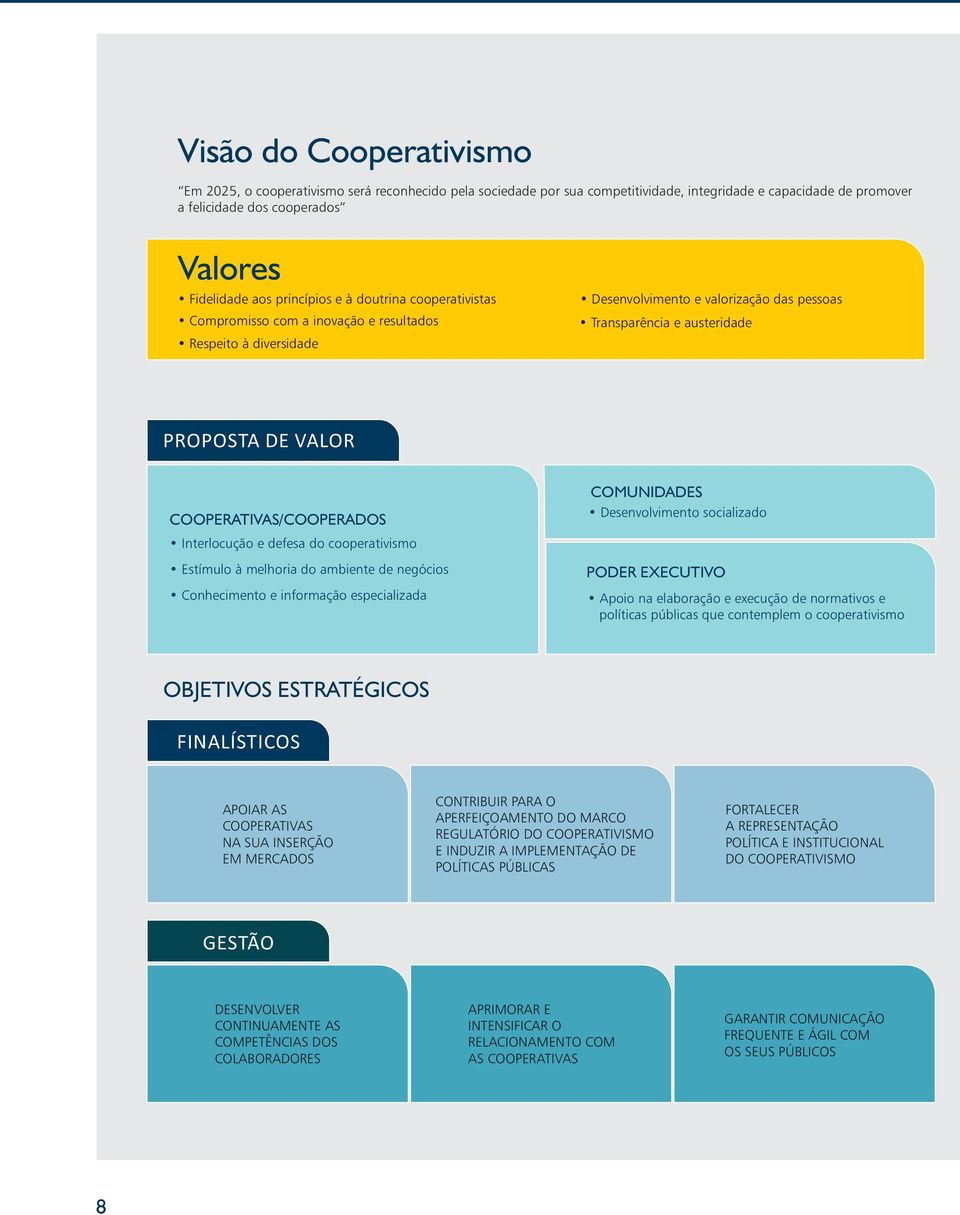 COOPERATIVAS/COOPERADOS Interlocução e defesa do cooperativismo Estímulo à melhoria do ambiente de negócios Conhecimento e informação especializada COMUNIDADES Desenvolvimento socializado PODER