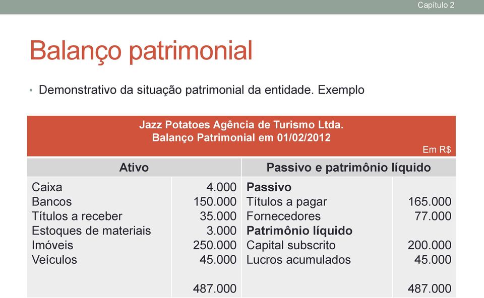 Turismo Ltda. Balanço Patrimonial em 01/02/2012 4.000 150.000 35.000 3.000 250.000 45.