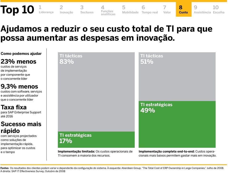 fixa para SAP Enterprise Support até 01 Sucesso mais rápido com serviços projectados como soluções de implementação rápida, para optimizar os custos e o tempo TI tácticas % TI estratégicas 1%