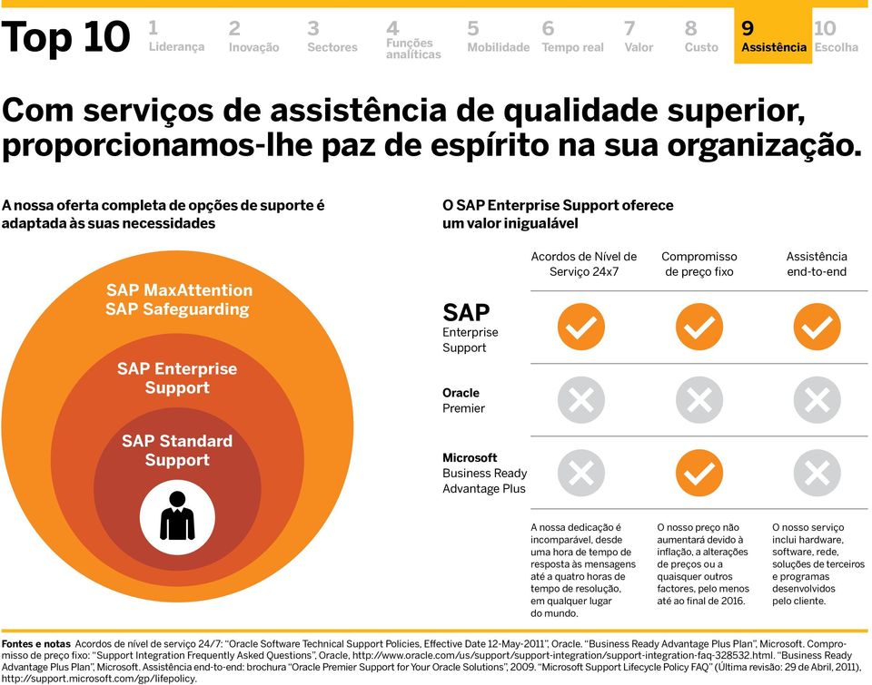 Enterprise Support Oracle Premier Acordos de Nível de Serviço x Compromisso de preço fixo end-to-end SAP Standard Support Microsoft Business Ready Advantage Plus A nossa dedicação é incomparável,