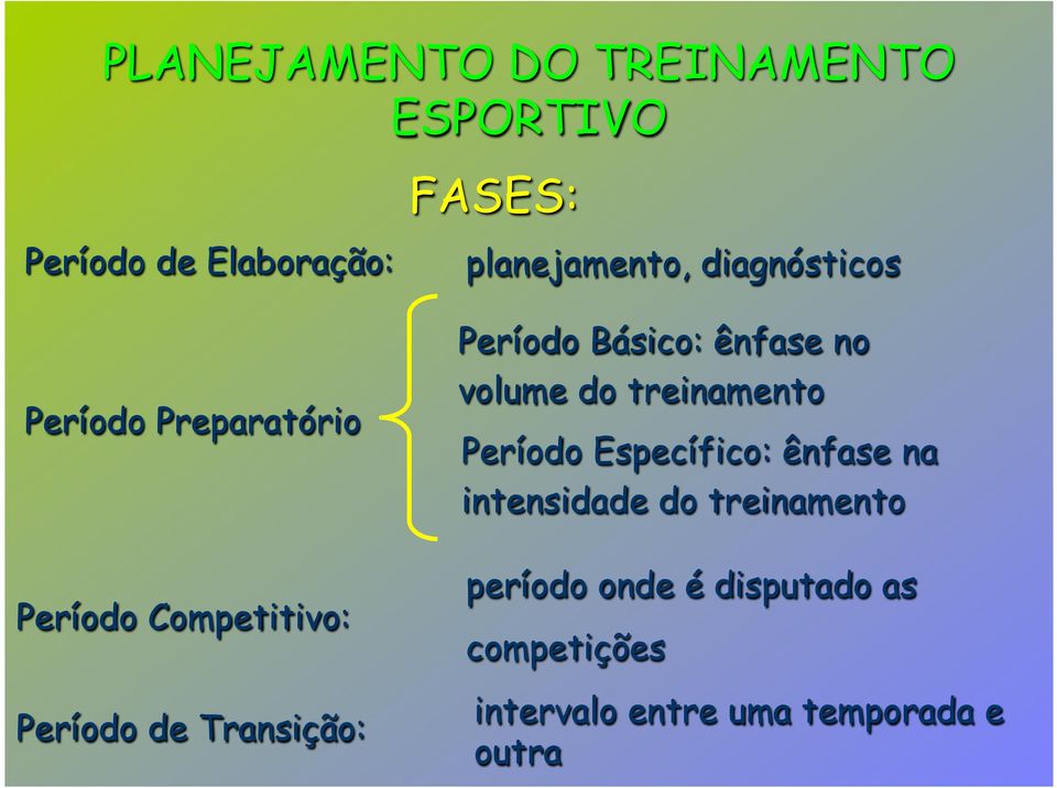 Básico: ênfase no volume do treinamento Período Específico: ênfase na intensidade do