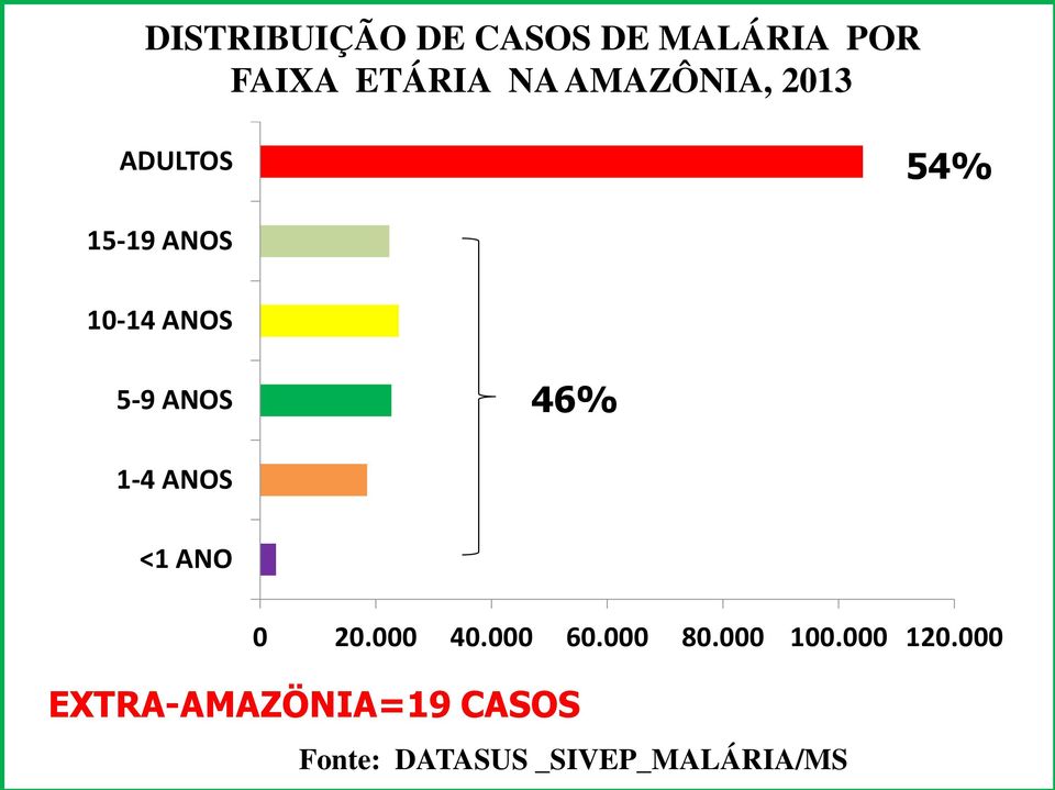 46% 1-4 ANOS <1 ANO 0 20.000 40.000 60.000 80.000 100.