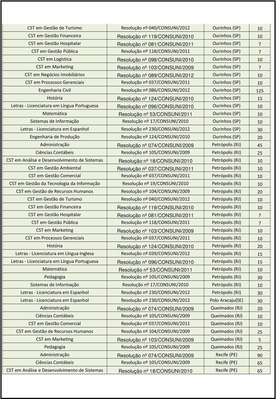 Ourinhos (SP) 10 Engenharia Civil Resolução nº 086/CONSUNI/2012 Ourinhos (SP) 125 História Ourinhos (SP) 15 Letras - Licenciatura em Língua Portuguesa Resolução nº 096/CONSUNI/2010 Ourinhos (SP) 10