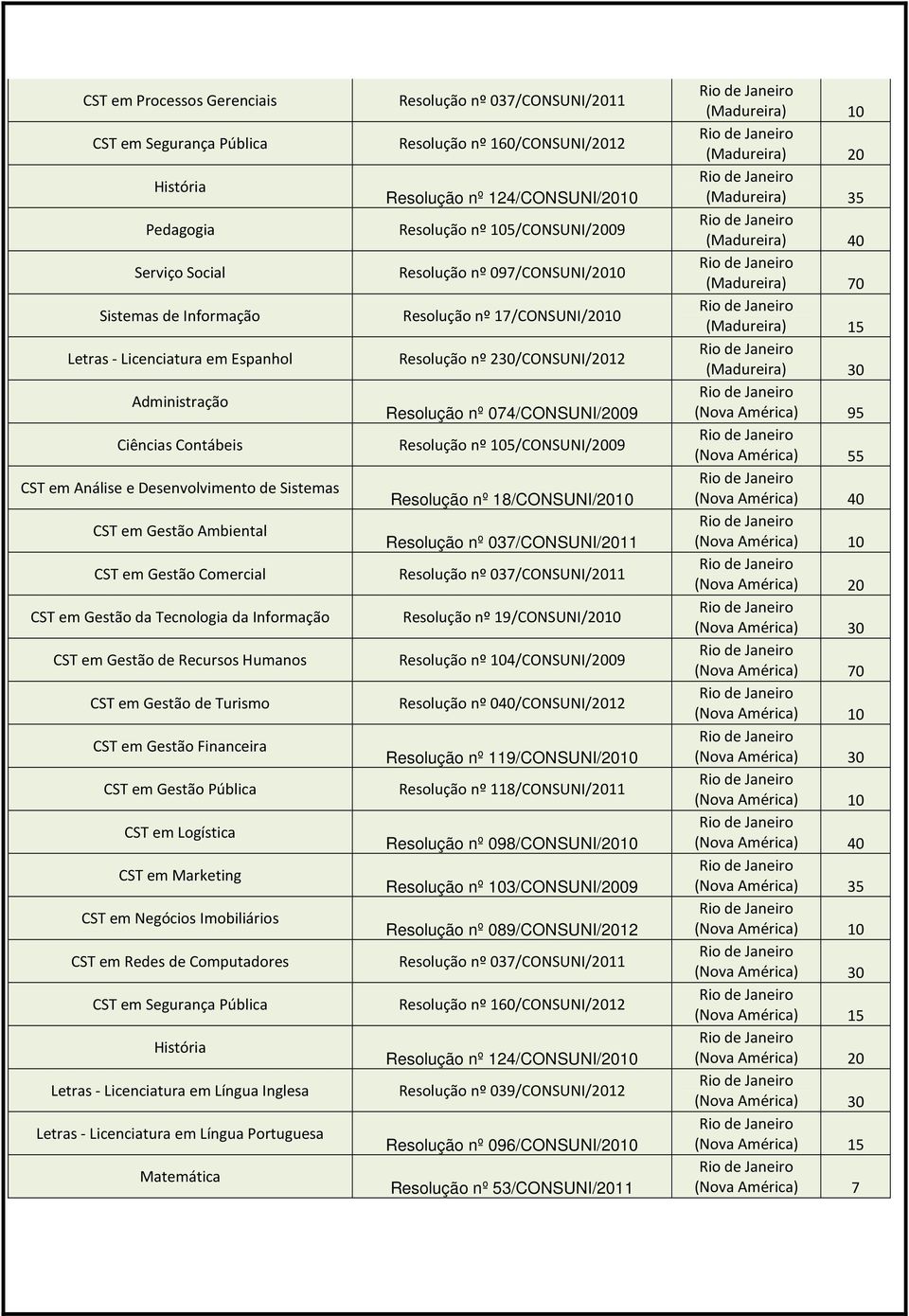 Licenciatura em Língua Inglesa Letras - Licenciatura em Língua Portuguesa Matemática Resolução nº 160/CONSUNI/2012 Resolução nº 097/CONSUNI/2010 Resolução nº 17/CONSUNI/2010 Resolução nº