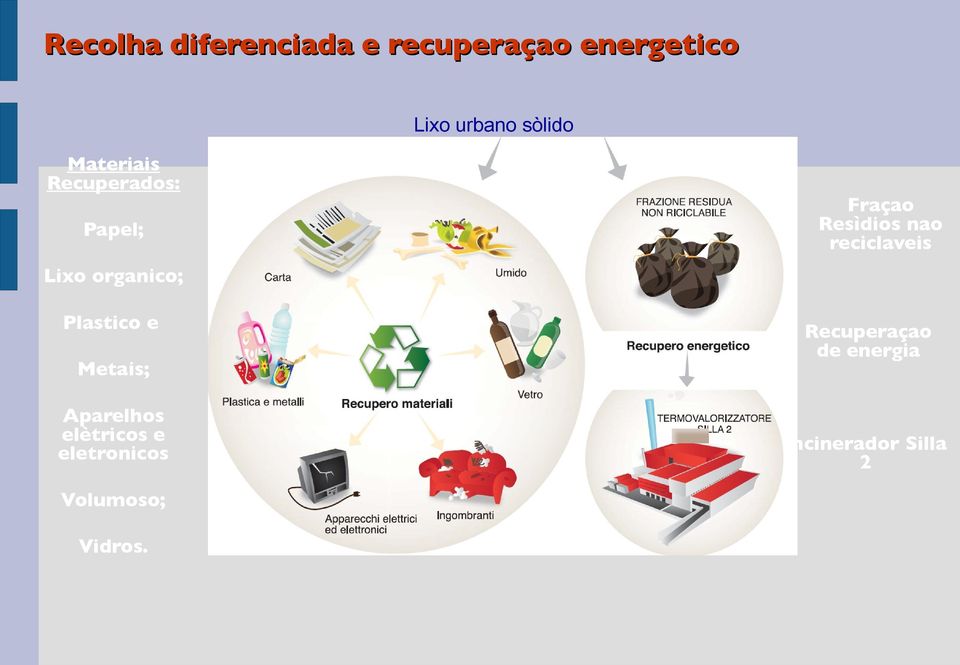 reciclaveis Lixo organico; Plastico e Metais; Aparelhos