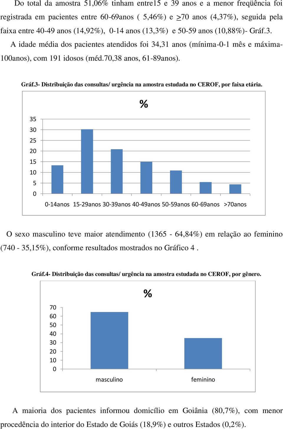 % 35 30 25 20 15 10 5 0 0-14anos 15-29anos 30-39anos 40-49anos 50-59anos 60-69anos >70anos O sexo masculino teve maior atendimento (1365-64,84%) em relação ao feminino (740-35,15%), conforme