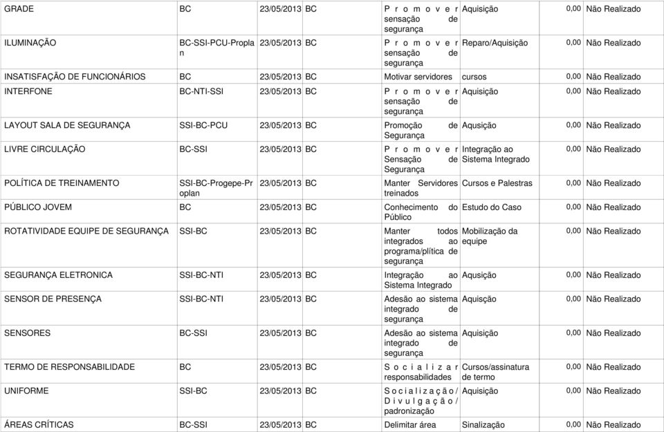 SSI-BC-Progepe-Pr oplan Manter Servidores Cursos e Palestras treinados PÚBLICO JOVEM BC Conhecimento do Estudo do Caso Público ROTATIVIDADE EQUIPE DE SEGURANÇA SSI-BC Manter todos Mobilização da