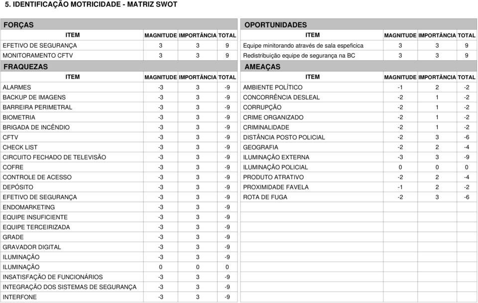 BACKUP DE IMAGENS -3 3 - CONCORRÊNCIA DESLEAL -2 1-2 BARREIRA PERIMETRAL -3 3 - CORRUPÇÃO -2 1-2 BIOMETRIA -3 3 - CRIME ORGANIZADO -2 1-2 BRIGADA DE INCÊNDIO -3 3 - CRIMINALIDADE -2 1-2 CFTV -3 3 -