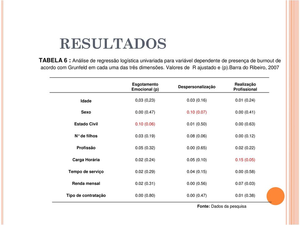 07) 0.00 (0.41) Estado Civil 0.10 (0.06) 0.01 (0.50) 0.00 (0.63) N de filhos 0.03 (0.19) 0.08 (0.06) 0.00 (0.12) Profissão 0.05 (0.32) 0.00 (0.65) 0.02 (0.22) Carga Horária 0.02 (0.24) 0.