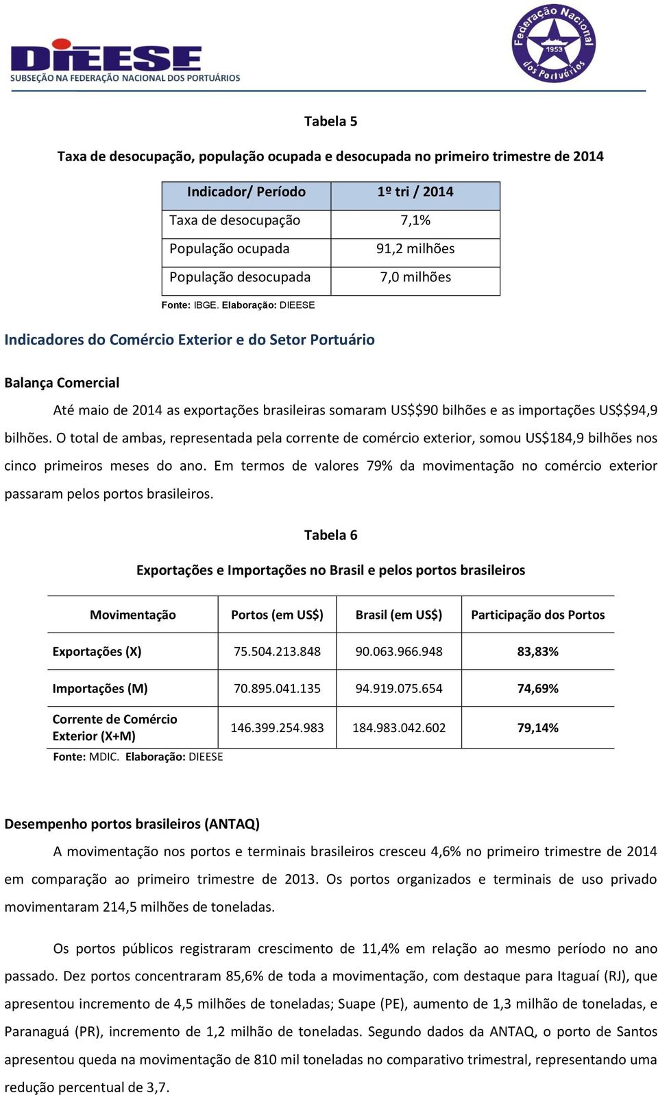 Elaboração: DIEESE Indicadores do Comércio Exterior e do Setor Portuário Balança Comercial Até maio de 2014 as exportações brasileiras somaram US$$90 bilhões e as importações US$$94,9 bilhões.