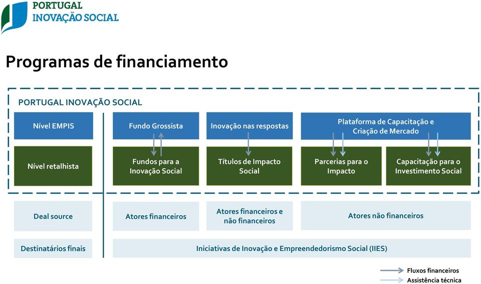 Impacto Capacitação para o Investimento Social Deal source Atores financeiros Atores financeiros e não financeiros Atores