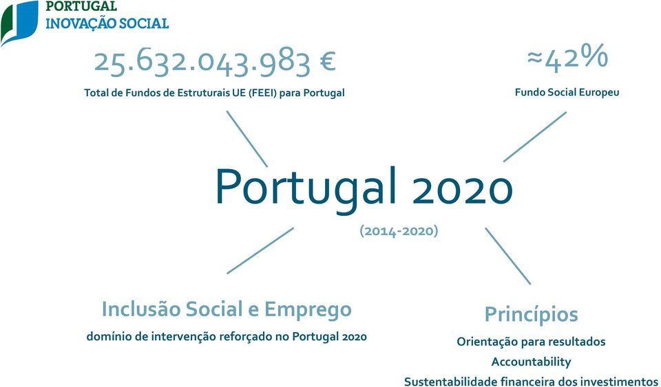 Social Europeu Portugal 2020 (2014-2020) Inclusão Social e Emprego