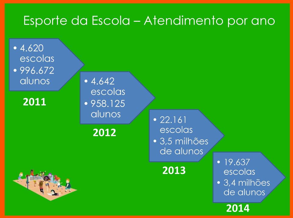 642 escolas 2011 958.125 alunos 2012 22.