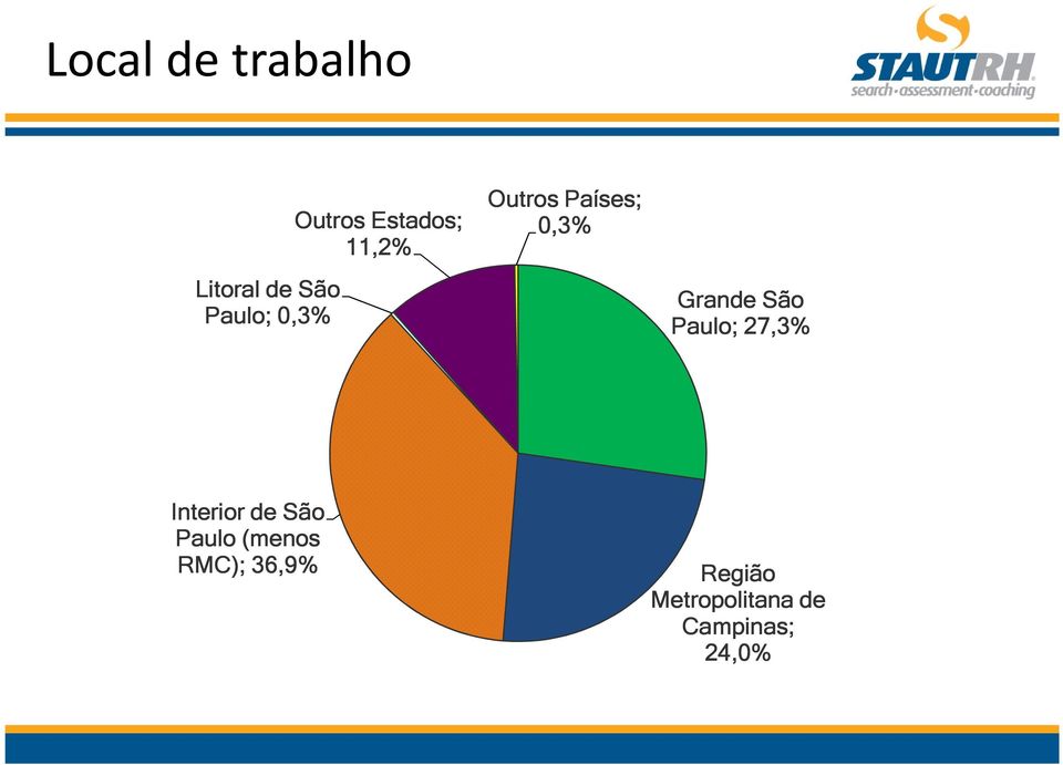 São Paulo; 27,3% Interior de São Paulo (menos