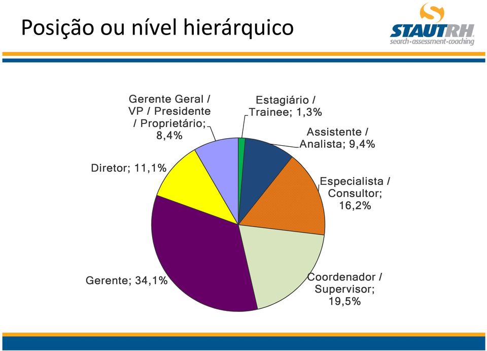 / Trainee; 1,3% Assistente / Analista; 9,4% Especialista