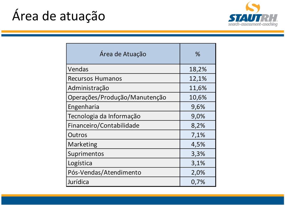 Tecnologia da Informação 9,0% Financeiro/Contabilidade 8,2% Outros 7,1%