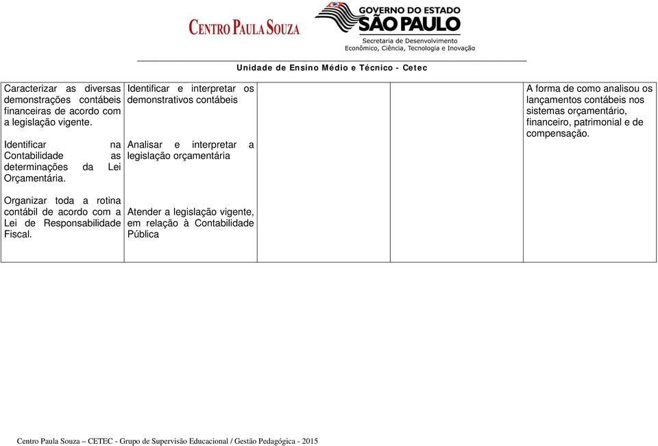 Identificar e interpretar os demonstrativos contábeis Analisar e interpretar a legislação orçamentária A forma de como analisou os