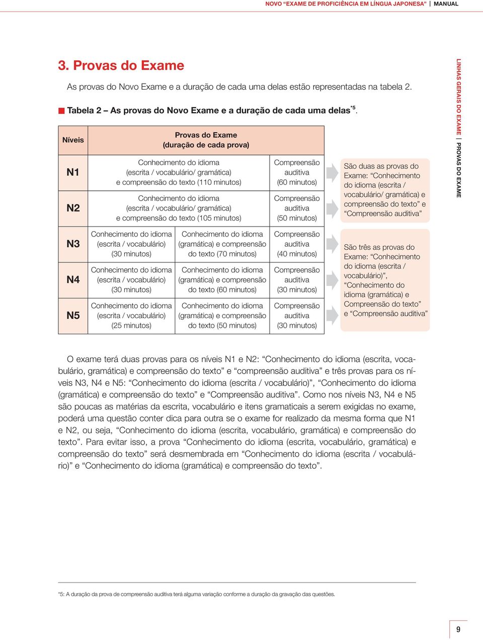 Níveis N1 N2 Provas do Exame (duração de cada prova) Conhecimento do idioma (escrita / vocabulário/ gramática) e compreensão do texto (110 minutos) Conhecimento do idioma (escrita / vocabulário/