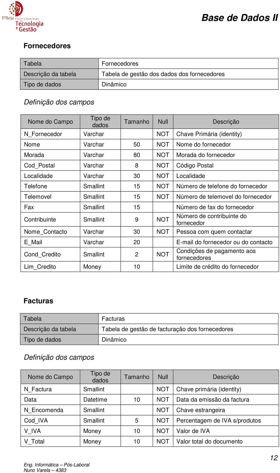 Número de fax do fornecedor Contribuinte Smallint 9 NOT Número de contribuinte do fornecedor Nome_Contacto Varchar 30 NOT Pessoa com quem contactar E_Mail Varchar 20 E-mail do fornecedor ou do