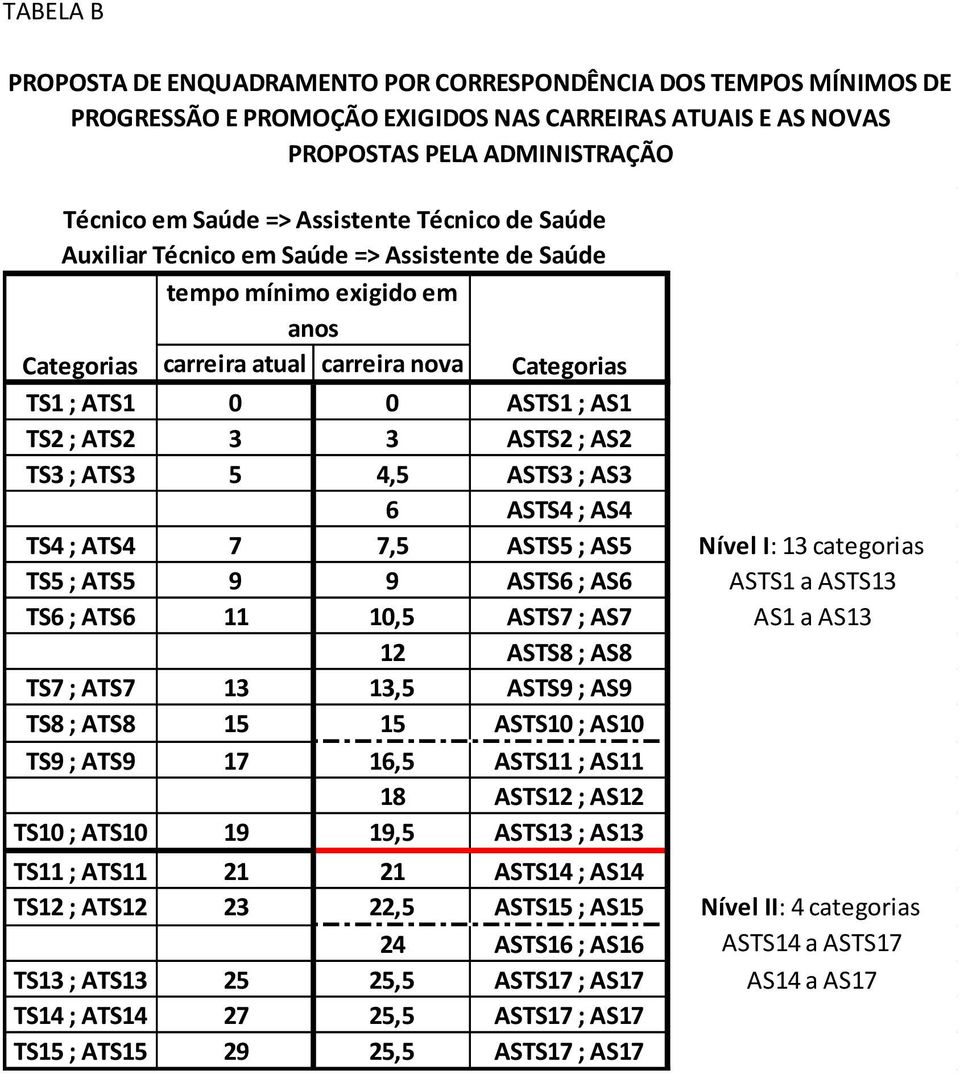 TS3 ; ATS3 5 4,5 ASTS3 ; AS3 6 ASTS4 ; AS4 TS4 ; ATS4 7 7,5 ASTS5 ; AS5 Nível I: 13 categorias TS5 ; ATS5 9 9 ASTS6 ; AS6 ASTS1 a ASTS13 TS6 ; ATS6 11 10,5 ASTS7 ; AS7 AS1 a AS13 12 ASTS8 ; AS8 TS7 ;